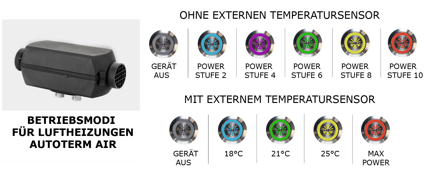 Betriebsmodi des Bedienteils Push Control in Verbindung mit Autoterm Air Luftstandheizungen